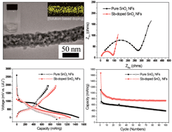 Graphical abstract: Further improvement of battery performance via charge transfer enhanced by solution-based antimony doping into tin dioxide nanofibers