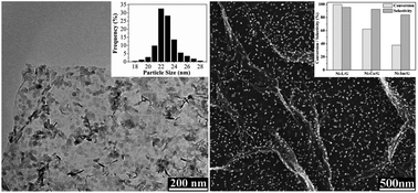 Graphical abstract: Facile synthesis and enhanced catalytic performance of graphene-supported Ni nanocatalyst from a layered double hydroxide-based composite precursor