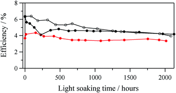 Graphical abstract: 2000 hours photostability testing of dye sensitised solar cells using a cobalt bipyridine electrolyte