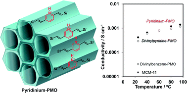 Graphical abstract: Ionic conductivity of mesoporous electrolytes with a high density of pyridinium groups within their framework