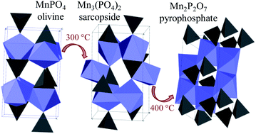 Graphical abstract: Understanding the stability of MnPO4