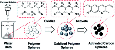 Graphical abstract: Nitrogen-enriched and hierarchically porous carbon macro-spheres – ideal for large-scale CO2 capture