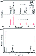 Graphical abstract: Photochemical synthesis of ZnO/Ag2O heterostructures with enhanced ultraviolet and visible photocatalytic activity