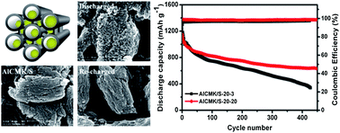 Graphical abstract: Recovery from self-assembly: a composite material for lithium–sulfur batteries