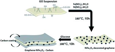 Graphical abstract: Sandwich-structured graphene–NiFe2O4–carbon nanocomposite anodes with exceptional electrochemical performance for Li ion batteries