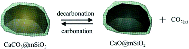 Graphical abstract: Cyclic performance of CaCO3@mSiO2 for CO2 capture in a calcium looping cycle