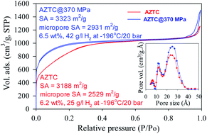 Graphical abstract: Porosity modulation of activated ZIF-templated carbons via compaction for hydrogen and CO2 storage applications