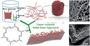 Graphical abstract: Green, scalable and morphology controlled synthesis of nanofibrous covalent organic frameworks and their nanohybrids through a vapor-assisted solid-state approach