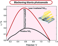 Graphical abstract: Rapid formation of black titania photoanodes: pulsed laser-induced oxygen release and enhanced solar water splitting efficiency