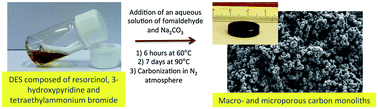 Graphical abstract: DES assisted synthesis of hierarchical nitrogen-doped carbon molecular sieves for selective CO2versus N2 adsorption