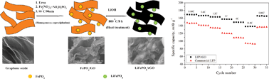 Graphical abstract: LiFePO4/reduced graphene oxide hybrid cathode for lithium ion battery with outstanding rate performance