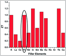 Graphical abstract: Exceeding the filling fraction limit in CoSb3 skutterudite: multi-role chemistry of praseodymium leading to promising thermoelectric performance