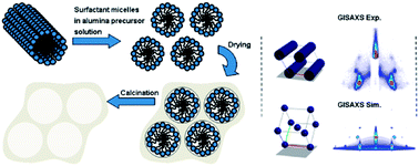 Graphical abstract: Mesostructured alumina as powders and thin films