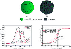 Graphical abstract: A Ti-coated nano-SiC supported platinum electrocatalyst for improved activity and durability in direct methanol fuel cells