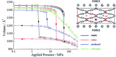 Graphical abstract: Guest-modulation of the mechanical properties of flexible porous metal–organic frameworks