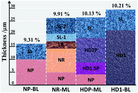 Graphical abstract: Construction of a photoanode with varied TiO2 nanostructures for a Z907-sensitized solar cell with efficiency exceeding 10%
