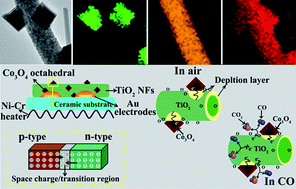 Graphical abstract: Cross-linked p-type Co3O4 octahedral nanoparticles in 1D n-type TiO2 nanofibers for high-performance sensing devices