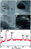 Graphical abstract: One-step conversion from metal–organic frameworks to Co3O4@N-doped carbon nanocomposites towards highly efficient oxygen reduction catalysts