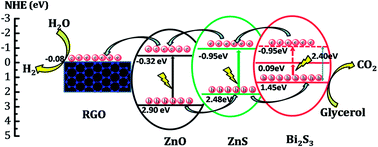 Graphical abstract: Synthesis of ZnO@ZnS–Bi2S3 core–shell nanorod grown on reduced graphene oxide sheets and its enhanced photocatalytic performance