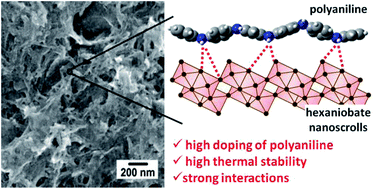 Graphical abstract: Hybrid materials of polyaniline and acidic hexaniobate nanoscrolls: high polaron formation and improved thermal properties
