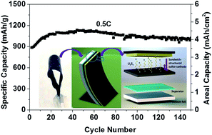 Graphical abstract: Flexible freestanding sandwich-structured sulfur cathode with superior performance for lithium–sulfur batteries