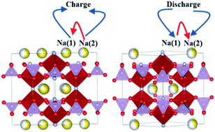 Graphical abstract: Structural evolution of high energy density V3+/V4+ mixed valent Na3V2O2x(PO4)2F3−2x (x = 0.8) sodium vanadium fluorophosphate using in situ synchrotron X-ray powder diffraction