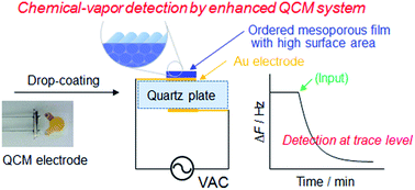 Graphical abstract: Trace-level gravimetric detection promoted by surface interactions of mesoporous materials with chemical vapors