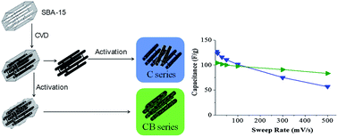 Graphical abstract: Effects of the mesostructural order on the electrochemical performance of hierarchical micro–mesoporous carbons