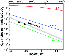 Graphical abstract: Ab initio DFT+U analysis of oxygen transport in LaCoO3: the effect of Co3+ magnetic states