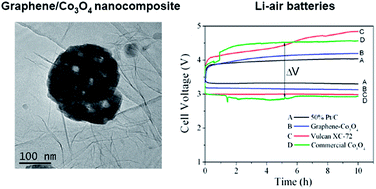 Graphical abstract: Graphene–Co3O4 nanocomposite as an efficient bifunctional catalyst for lithium–air batteries