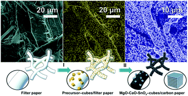 Graphical abstract: Facile synthesis of porous MgO–CaO–SnOx nanocubes implanted firmly on in situ formed carbon paper and their lithium storage properties