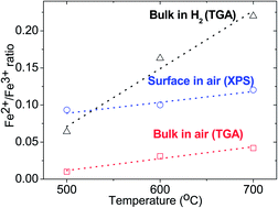 Graphical abstract: Determination of Fe oxidation states in the B-site ordered perovskite-type Ba2Ca0.67Fe0.33NbO6−δ at the surface (nano-scale) and bulk by variable temperature XPS and TGA and their impact on electrochemical catalysis