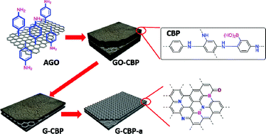 Graphical abstract: Polyaniline nanosheet derived B/N co-doped carbon nanosheets as efficient metal-free catalysts for oxygen reduction reaction