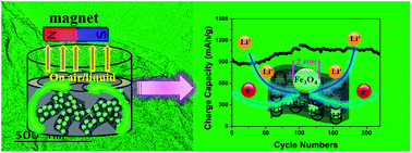 Graphical abstract: A magnetic field assisted self-assembly strategy towards strongly coupled Fe3O4 nanocrystal/rGO paper for high-performance lithium ion batteries