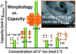 Graphical abstract: Novel approach for a high-energy-density Li–air battery: tri-dimensional growth of Li2O2 crystals tailored by electrolyte Li+ ion concentrations