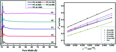 Graphical abstract: One-step synthesis of nitrogen-doped microporous carbon materials as metal-free electrocatalysts for oxygen reduction reaction