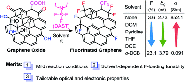 Graphical abstract: Fluorinated graphene: facile solution preparation and tailorable properties by fluorine-content tuning
