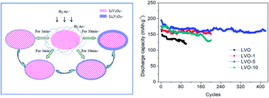 Graphical abstract: LixV2O5/LiV3O8 nanoflakes with significantly improved electrochemical performance for Li-ion batteries