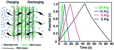 Graphical abstract: Graphene-based composite supercapacitor electrodes with diethylene glycol as inter-layer spacer