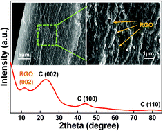 Graphical abstract: Fabrication, structure and mechanism of reduced graphene oxide-based carbon composite films