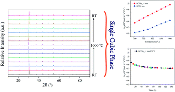 Graphical abstract: Tin-doped perovskite mixed conducting membrane for efficient air separation