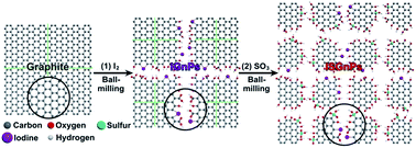 Graphical abstract: Edge-iodine/sulfonic acid-functionalized graphene nanoplatelets as efficient electrocatalysts for oxygen reduction reaction