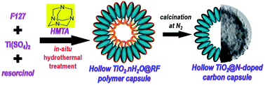 Graphical abstract: Synthesis of hollow TiO2@N-doped carbon with enhanced electrochemical capacitance by an in situ hydrothermal process using hexamethylenetetramine