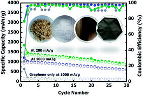 Graphical abstract: Binder-free rice husk-based silicon–graphene composite as energy efficient Li-ion battery anodes