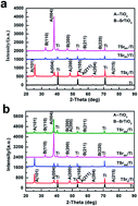 Graphical abstract: Hetero-structured TiO2/SrTiO3 nanotube array film with highly reactive anatase TiO2 {001} facets