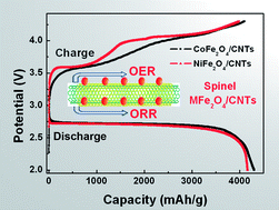 Graphical abstract: Spinel MFe2O4 (M = Co, Ni) nanoparticles coated on multi-walled carbon nanotubes as electrocatalysts for Li–O2 batteries