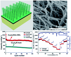 Graphical abstract: Improved lithium ion battery performance by mesoporous Co3O4 nanosheets grown on self-standing NiSix nanowires on nickel foam
