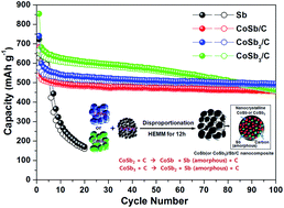 Graphical abstract: Co–Sb intermetallic compounds and their disproportionated nanocomposites as high-performance anodes for rechargeable Li-ion batteries