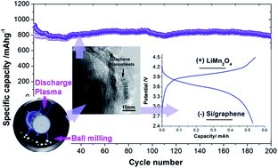 Graphical abstract: Silicon/graphene based nanocomposite anode: large-scale production and stable high capacity for lithium ion batteries