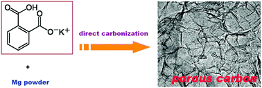 Graphical abstract: Temperature-dependent structure and electrochemical performance of highly nanoporous carbon from potassium biphthalate and magnesium powder via a template carbonization process